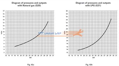 نمودار  فشار باد و حرارت تولید شده در پکیج