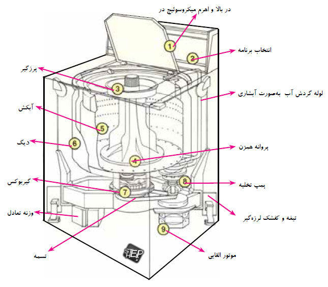 قطعات تشکیل دهنده ماشین لباسشویی